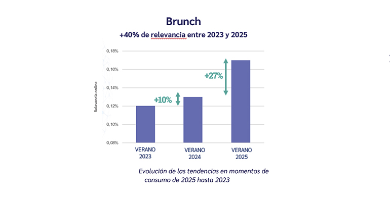 evolución brunch- infohoreca