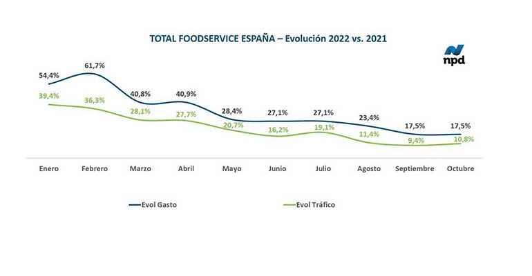 evolución foodservice españa