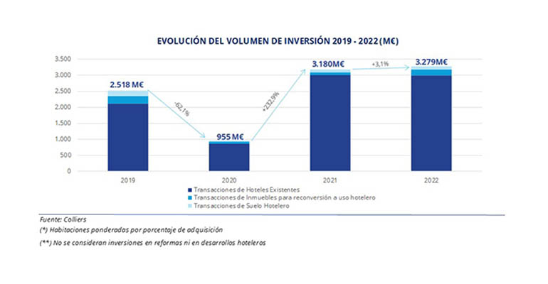 evolución inversión hotelera