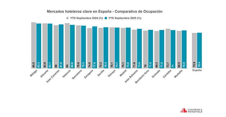 Récord en rentabilidad hotelera: RevPAR y ADR suben un +6,3% y +5,5%