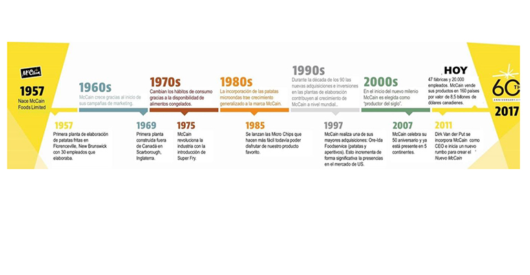 Evolución de la marca aniversario McCain