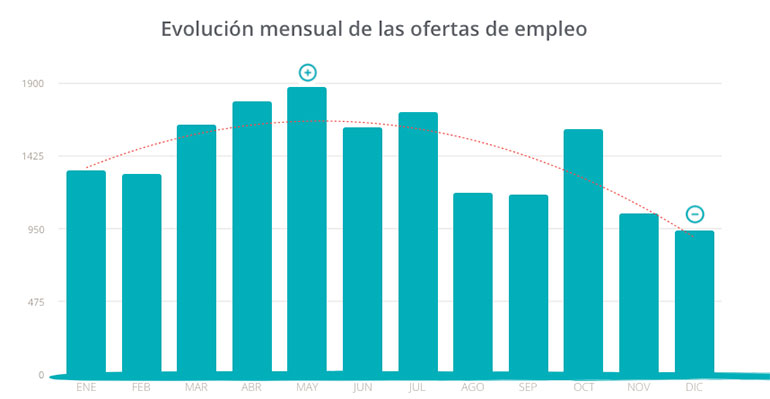 Evolución ofertas de empleo en hostelería 2019