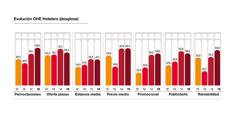 Evolución OHE Cehat