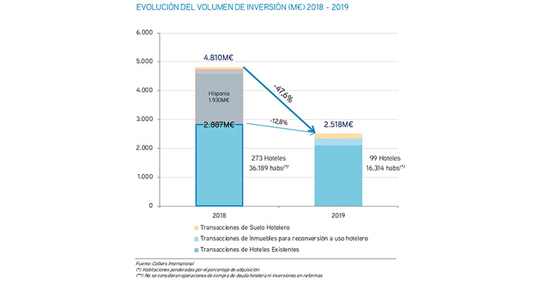 Evolución inversión hotelera