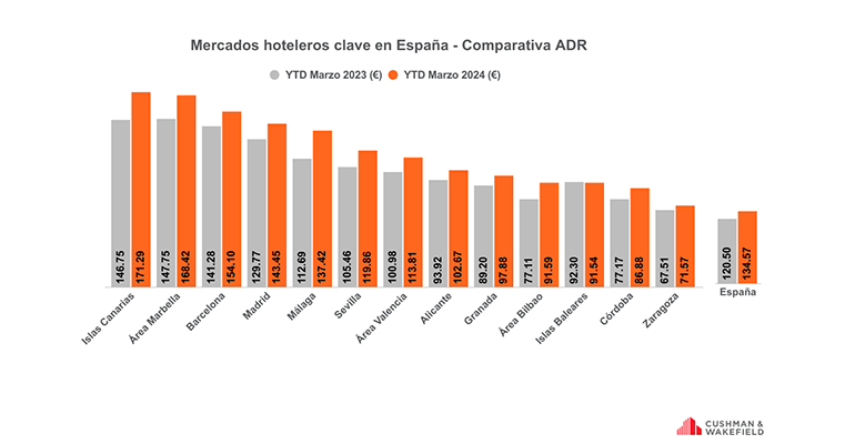 El precio medio de los hoteles españoles crece un 11,7% y se sitúa en los 134 euros