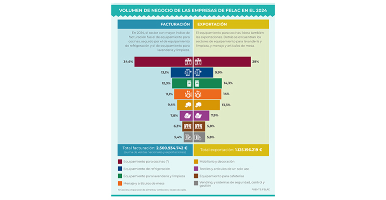 La industria española de equipamiento para hostelería crece un 5% en 2024 y supera los 2.500 millones de euros