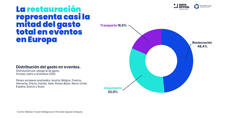 gasto turismo eventos