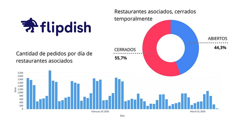 Flipdish pedidos domicilio