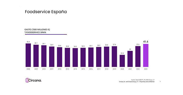 foodservice consumo Circana