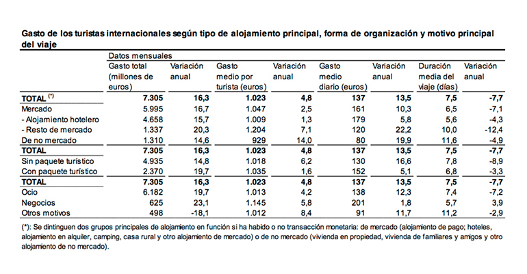 Gasto turismo extranjero