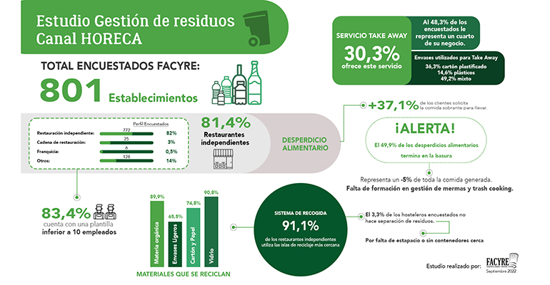 infografía gestión de residuos