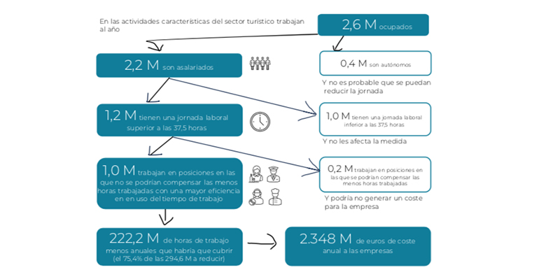 ¿Qué supondría para la industria turística reducir la jornada a 37,5 horas?
