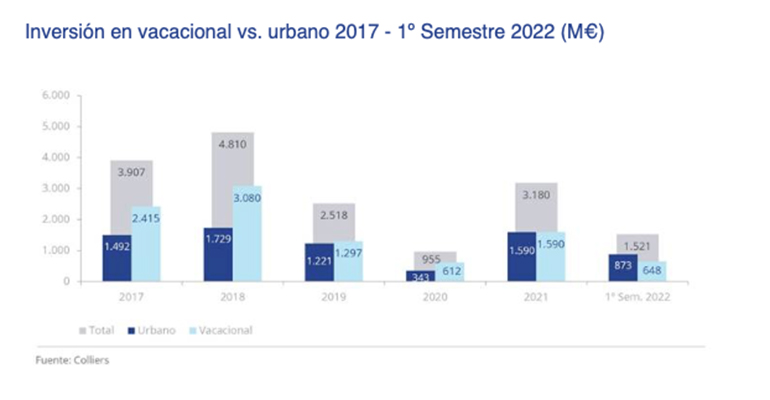 inversión vacacional urbano