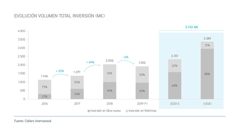 Inversión hotelera 2019