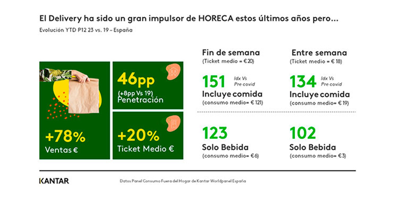 Los españoles mantienen sus salidas a comer fuera del hogar y eligen las opciones de mayor valor, pese a la inflación