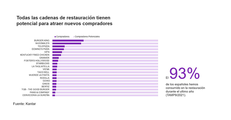 Kantar gráfico evolución cadenas de restauración