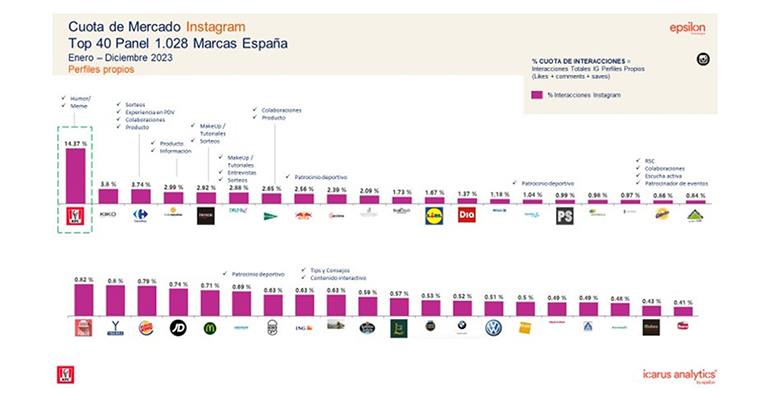 Marcas restaurantes en instagram