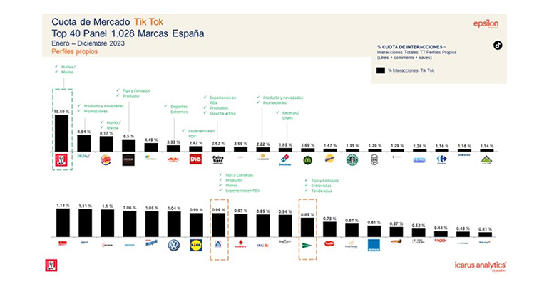 Marcas restaurantes en TikTok