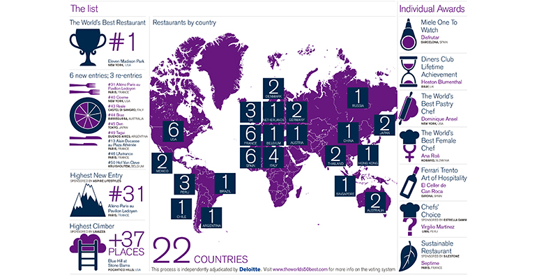 Mejores restaurantes del mundo