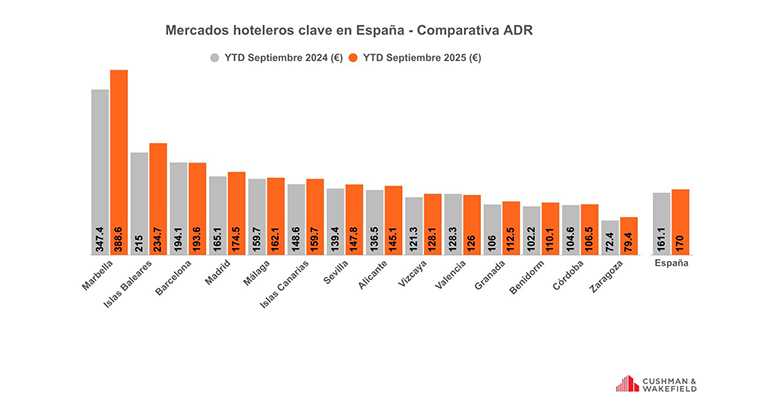 mercado adr hoteles