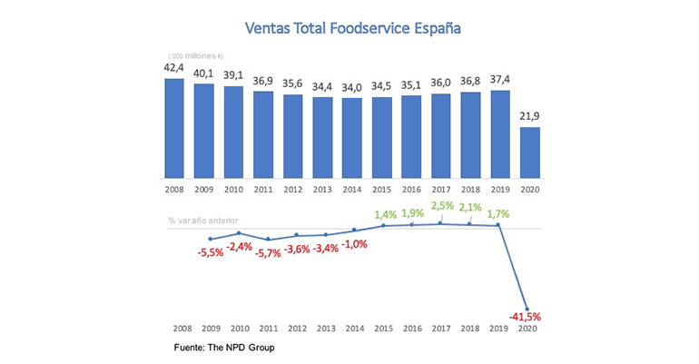 Mercado foodservice españa 2020