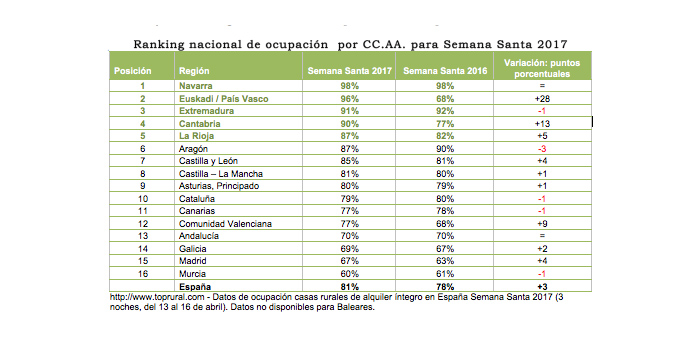 ocupacionporccssturismoruralsemanasanta