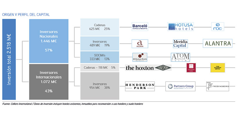 Origen y perfil del capital inversión hotelera