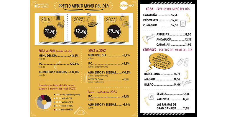 precios menú del día