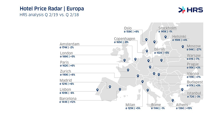 Precio medio de los hoteles en Europa