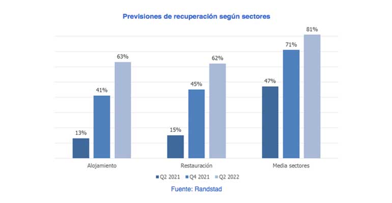 Previsiones de recuperación por sectores de la hostelería en España