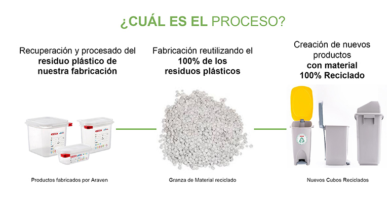 proceso de fabricación cubos Araven