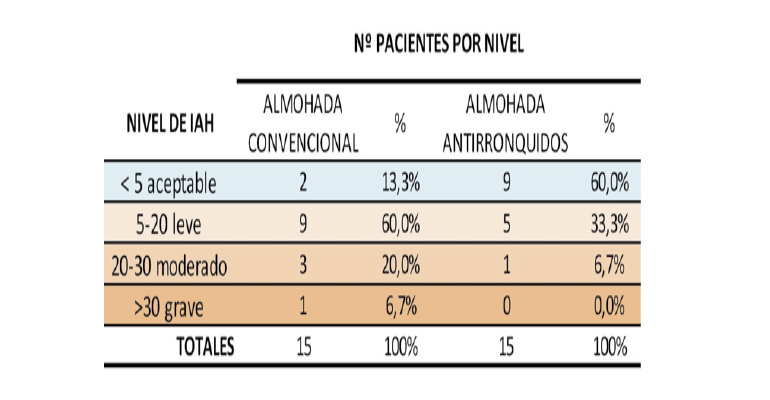 Pruebas almohada antironquidos