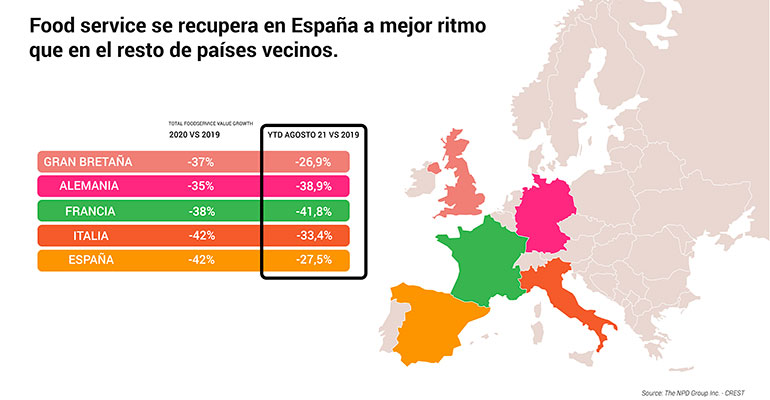 recuperación foodservice en España