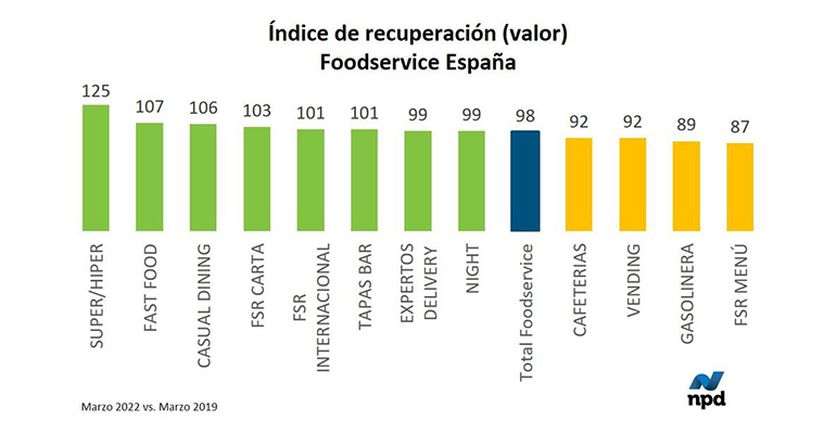 recuperación mercado foodservice