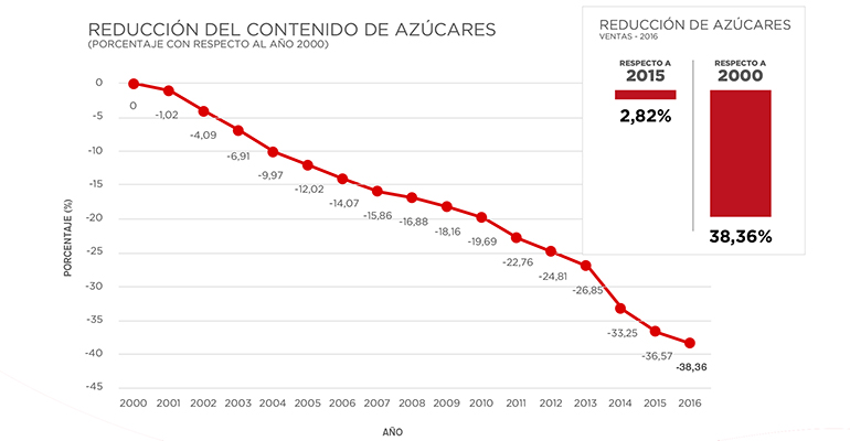 reducción azúcar coca cola