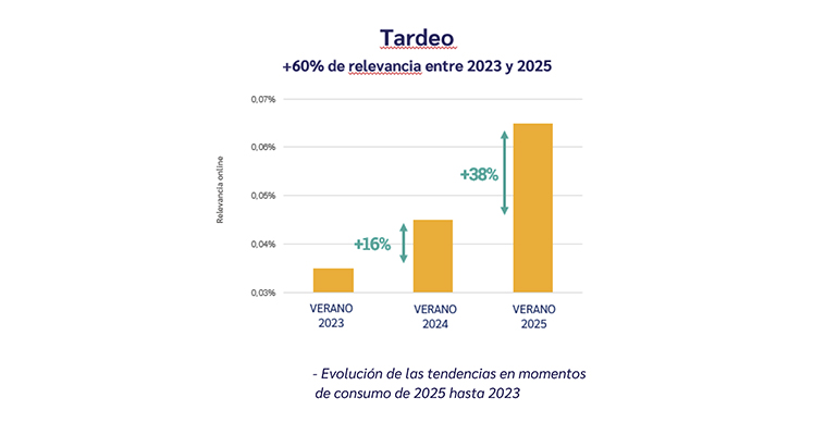 evolución tardeo - infohoreca