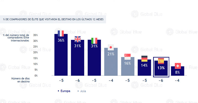 Turistas de lujo en Europa