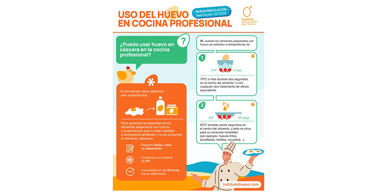 servir platos tan tradicionales como huevos fritos, pasados por agua o escalfados. Con la norma anterior, los huevos frescos no podían emplearse en preparaciones cocinadas por debajo los 70°C en el centro del alimento. Debían sustituirse por ovoproductos,