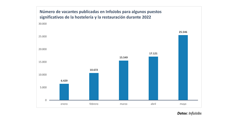 Vacantes de empleo en hostelería