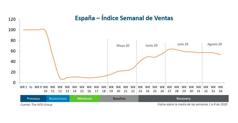 ventas restauración verano 2020