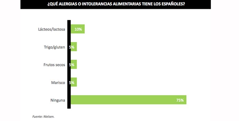 Intolerancias en los hogares españoles